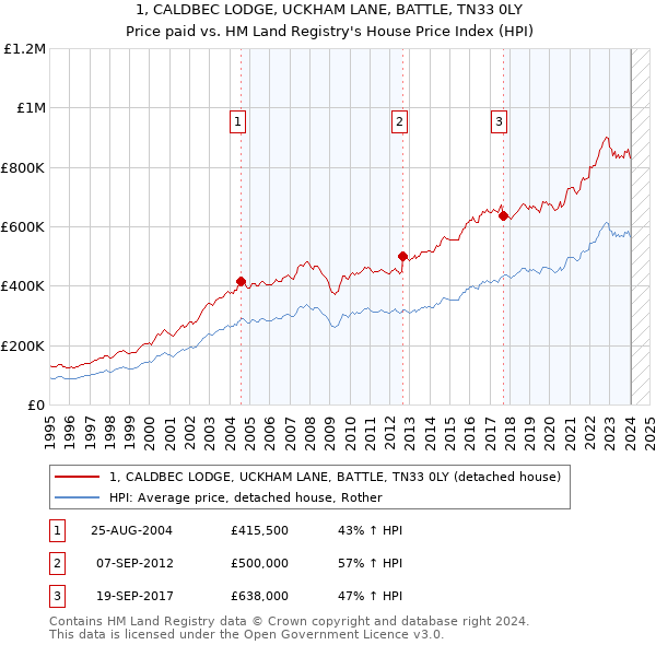 1, CALDBEC LODGE, UCKHAM LANE, BATTLE, TN33 0LY: Price paid vs HM Land Registry's House Price Index