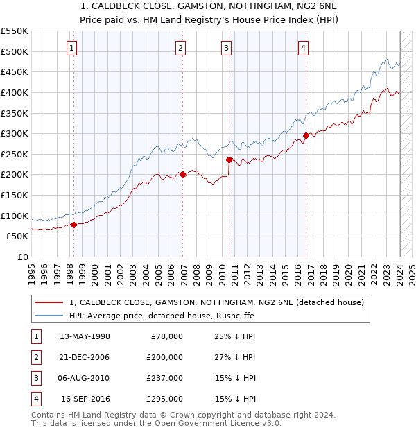 1, CALDBECK CLOSE, GAMSTON, NOTTINGHAM, NG2 6NE: Price paid vs HM Land Registry's House Price Index