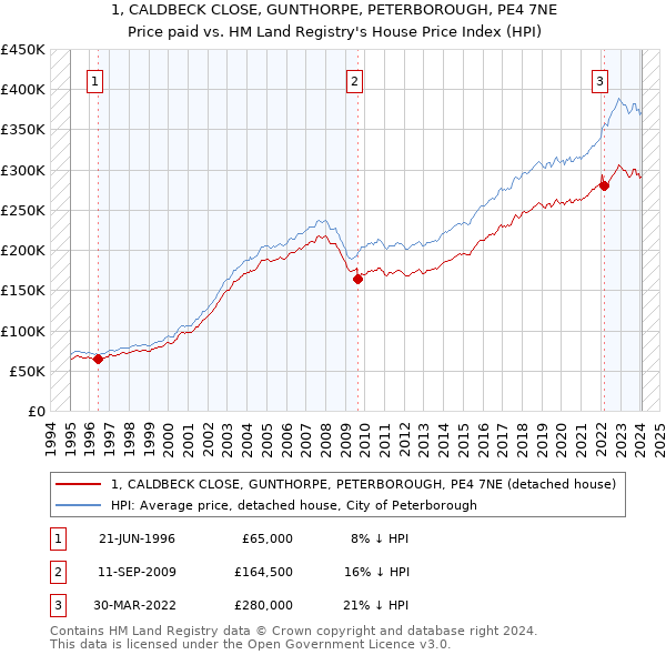 1, CALDBECK CLOSE, GUNTHORPE, PETERBOROUGH, PE4 7NE: Price paid vs HM Land Registry's House Price Index