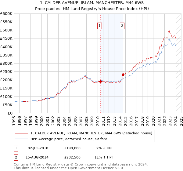 1, CALDER AVENUE, IRLAM, MANCHESTER, M44 6WS: Price paid vs HM Land Registry's House Price Index