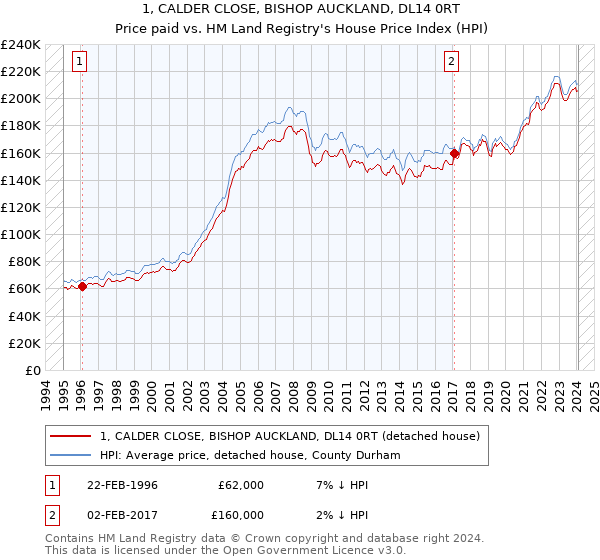 1, CALDER CLOSE, BISHOP AUCKLAND, DL14 0RT: Price paid vs HM Land Registry's House Price Index