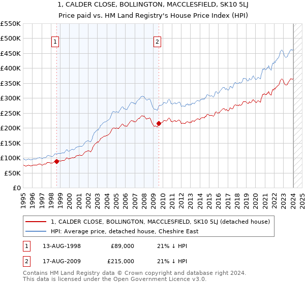 1, CALDER CLOSE, BOLLINGTON, MACCLESFIELD, SK10 5LJ: Price paid vs HM Land Registry's House Price Index