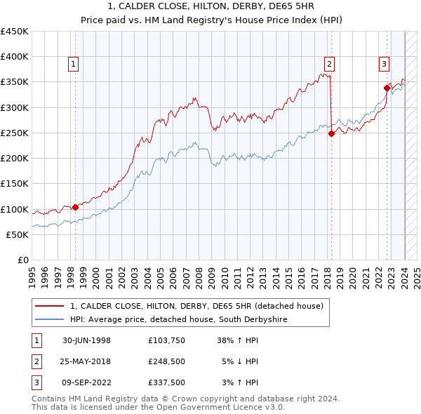 1, CALDER CLOSE, HILTON, DERBY, DE65 5HR: Price paid vs HM Land Registry's House Price Index
