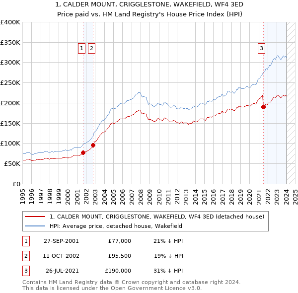 1, CALDER MOUNT, CRIGGLESTONE, WAKEFIELD, WF4 3ED: Price paid vs HM Land Registry's House Price Index