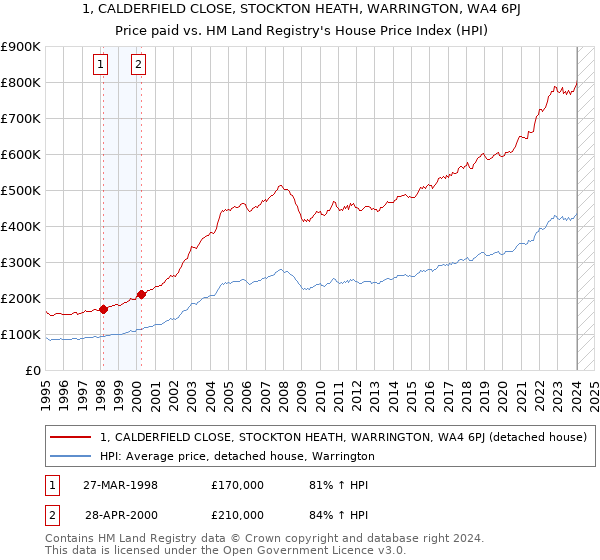 1, CALDERFIELD CLOSE, STOCKTON HEATH, WARRINGTON, WA4 6PJ: Price paid vs HM Land Registry's House Price Index