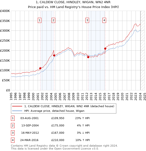 1, CALDEW CLOSE, HINDLEY, WIGAN, WN2 4NR: Price paid vs HM Land Registry's House Price Index