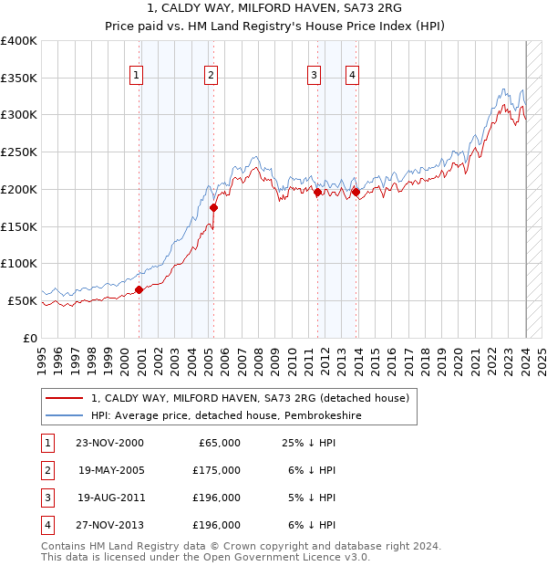 1, CALDY WAY, MILFORD HAVEN, SA73 2RG: Price paid vs HM Land Registry's House Price Index