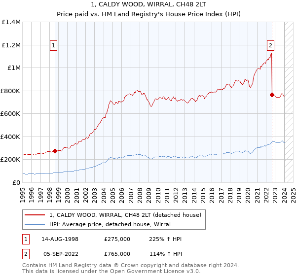 1, CALDY WOOD, WIRRAL, CH48 2LT: Price paid vs HM Land Registry's House Price Index
