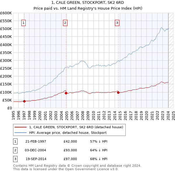 1, CALE GREEN, STOCKPORT, SK2 6RD: Price paid vs HM Land Registry's House Price Index