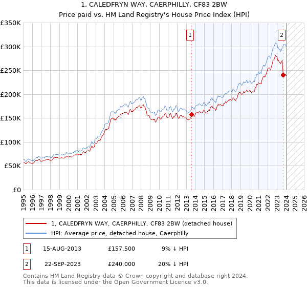1, CALEDFRYN WAY, CAERPHILLY, CF83 2BW: Price paid vs HM Land Registry's House Price Index