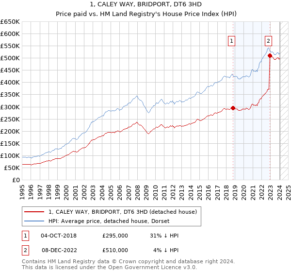 1, CALEY WAY, BRIDPORT, DT6 3HD: Price paid vs HM Land Registry's House Price Index