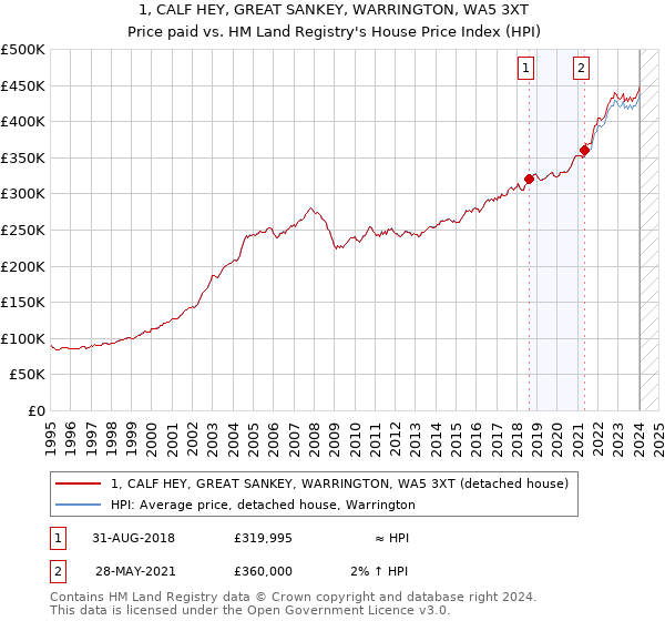 1, CALF HEY, GREAT SANKEY, WARRINGTON, WA5 3XT: Price paid vs HM Land Registry's House Price Index