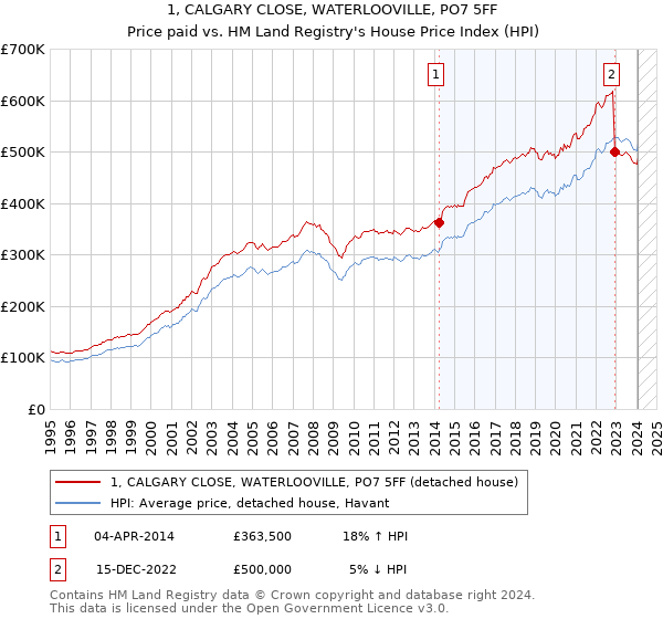 1, CALGARY CLOSE, WATERLOOVILLE, PO7 5FF: Price paid vs HM Land Registry's House Price Index