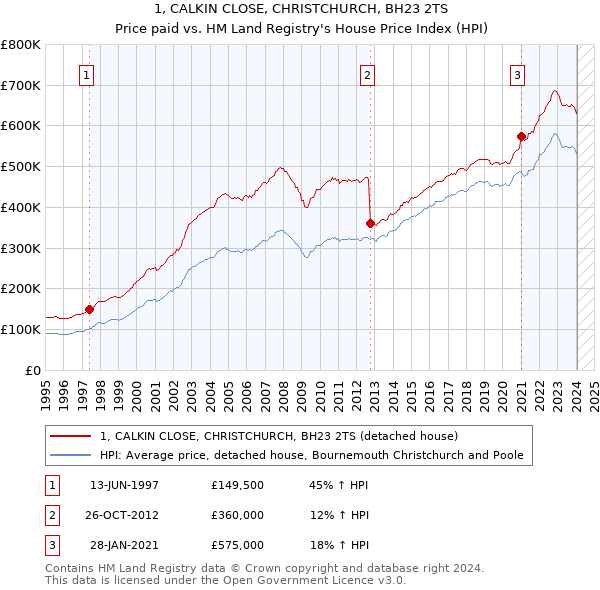 1, CALKIN CLOSE, CHRISTCHURCH, BH23 2TS: Price paid vs HM Land Registry's House Price Index