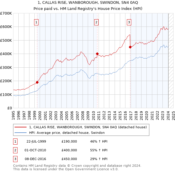 1, CALLAS RISE, WANBOROUGH, SWINDON, SN4 0AQ: Price paid vs HM Land Registry's House Price Index