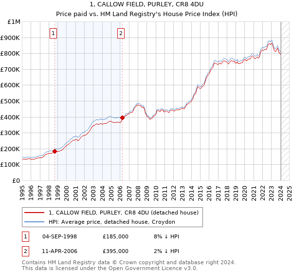 1, CALLOW FIELD, PURLEY, CR8 4DU: Price paid vs HM Land Registry's House Price Index