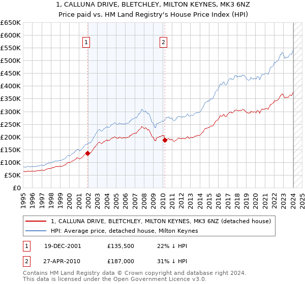 1, CALLUNA DRIVE, BLETCHLEY, MILTON KEYNES, MK3 6NZ: Price paid vs HM Land Registry's House Price Index