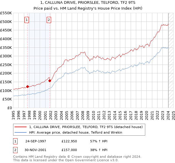 1, CALLUNA DRIVE, PRIORSLEE, TELFORD, TF2 9TS: Price paid vs HM Land Registry's House Price Index