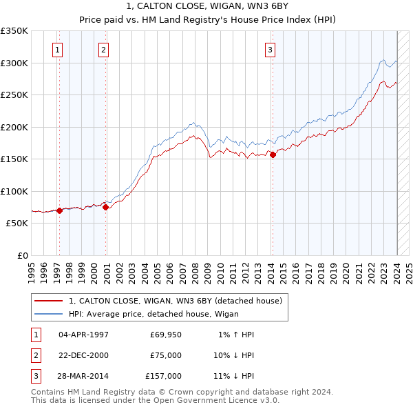 1, CALTON CLOSE, WIGAN, WN3 6BY: Price paid vs HM Land Registry's House Price Index