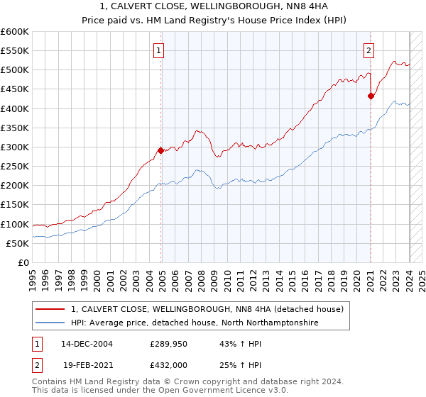 1, CALVERT CLOSE, WELLINGBOROUGH, NN8 4HA: Price paid vs HM Land Registry's House Price Index