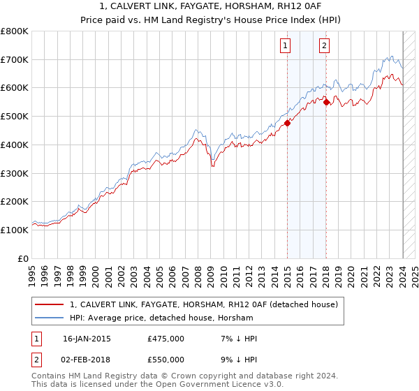 1, CALVERT LINK, FAYGATE, HORSHAM, RH12 0AF: Price paid vs HM Land Registry's House Price Index