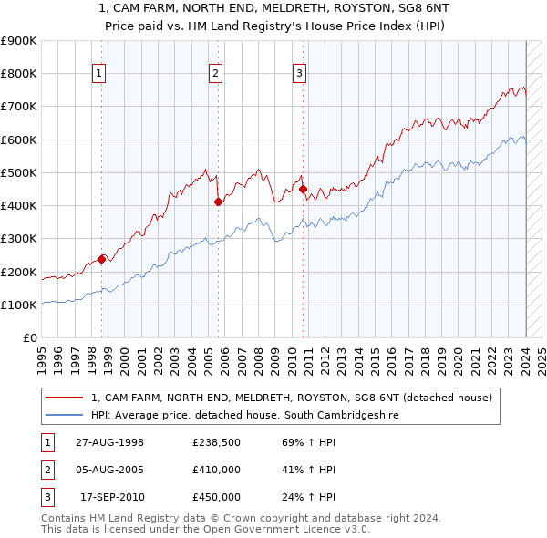 1, CAM FARM, NORTH END, MELDRETH, ROYSTON, SG8 6NT: Price paid vs HM Land Registry's House Price Index