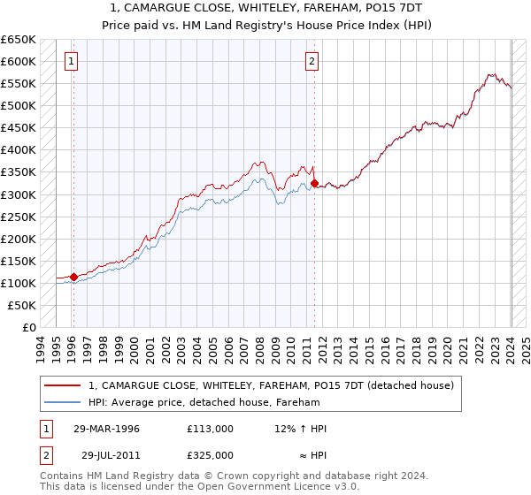 1, CAMARGUE CLOSE, WHITELEY, FAREHAM, PO15 7DT: Price paid vs HM Land Registry's House Price Index