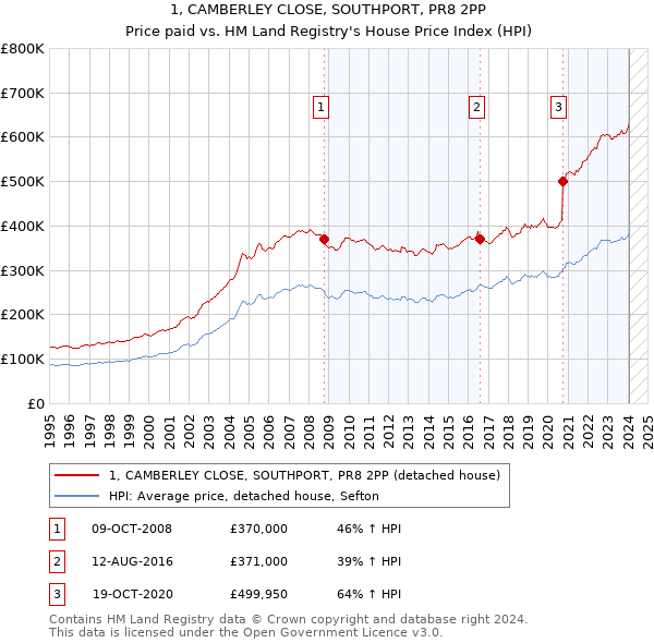 1, CAMBERLEY CLOSE, SOUTHPORT, PR8 2PP: Price paid vs HM Land Registry's House Price Index