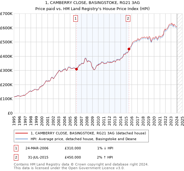 1, CAMBERRY CLOSE, BASINGSTOKE, RG21 3AG: Price paid vs HM Land Registry's House Price Index