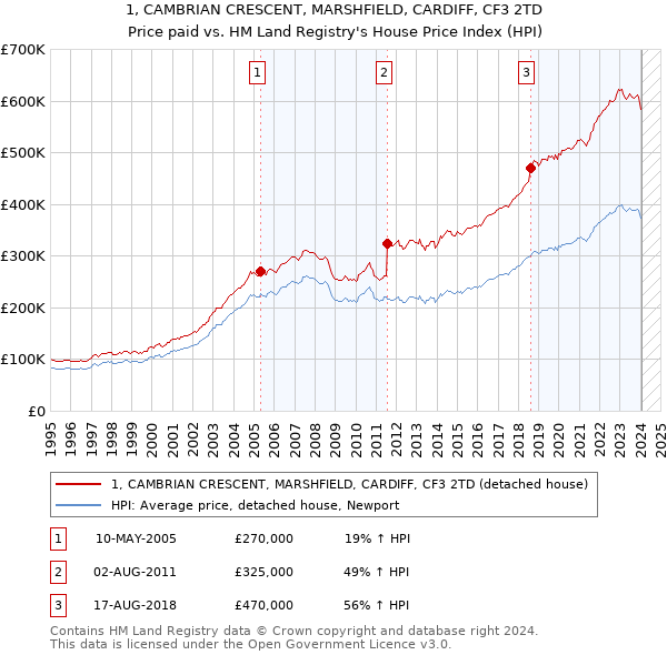 1, CAMBRIAN CRESCENT, MARSHFIELD, CARDIFF, CF3 2TD: Price paid vs HM Land Registry's House Price Index