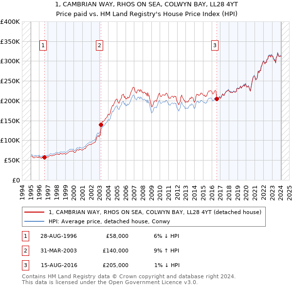 1, CAMBRIAN WAY, RHOS ON SEA, COLWYN BAY, LL28 4YT: Price paid vs HM Land Registry's House Price Index