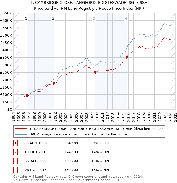 1, CAMBRIDGE CLOSE, LANGFORD, BIGGLESWADE, SG18 9SH: Price paid vs HM Land Registry's House Price Index