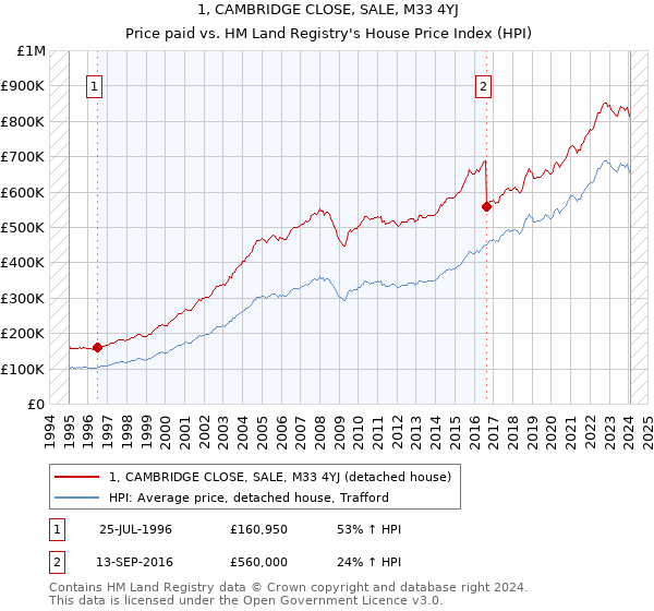 1, CAMBRIDGE CLOSE, SALE, M33 4YJ: Price paid vs HM Land Registry's House Price Index