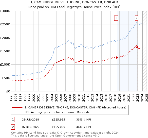1, CAMBRIDGE DRIVE, THORNE, DONCASTER, DN8 4FD: Price paid vs HM Land Registry's House Price Index