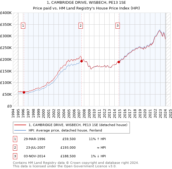 1, CAMBRIDGE DRIVE, WISBECH, PE13 1SE: Price paid vs HM Land Registry's House Price Index