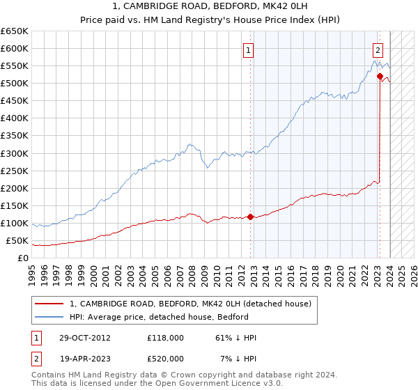 1, CAMBRIDGE ROAD, BEDFORD, MK42 0LH: Price paid vs HM Land Registry's House Price Index