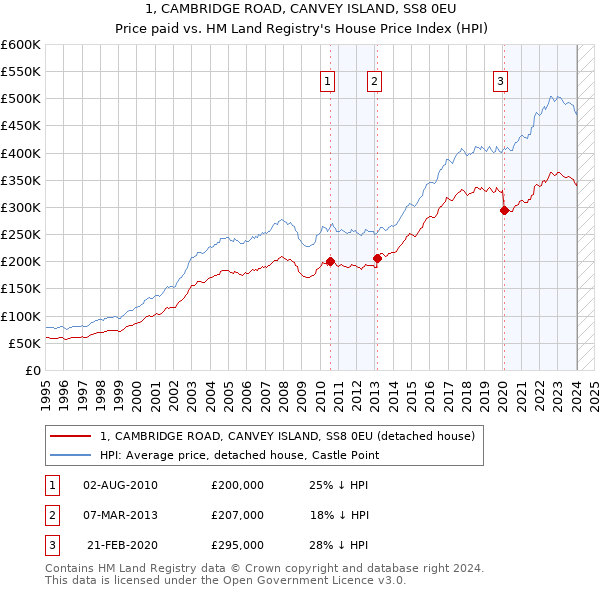 1, CAMBRIDGE ROAD, CANVEY ISLAND, SS8 0EU: Price paid vs HM Land Registry's House Price Index