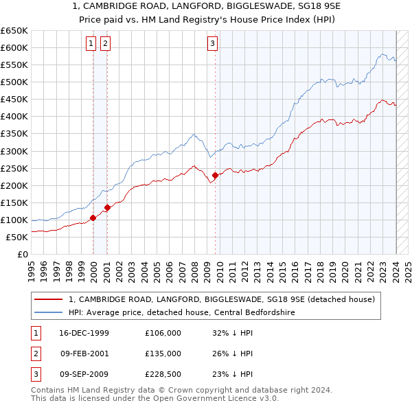 1, CAMBRIDGE ROAD, LANGFORD, BIGGLESWADE, SG18 9SE: Price paid vs HM Land Registry's House Price Index