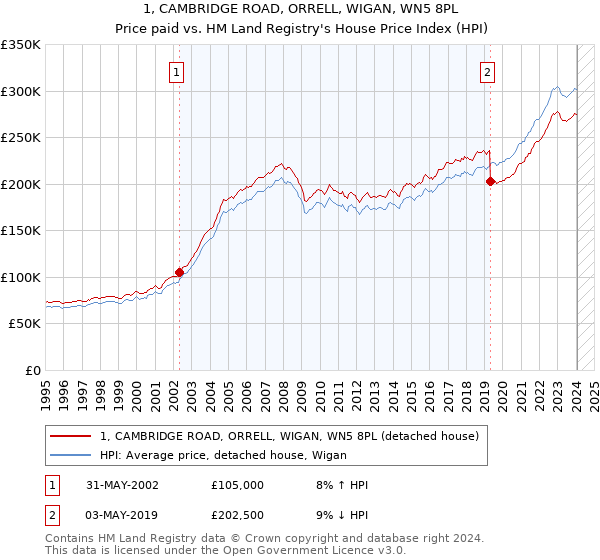 1, CAMBRIDGE ROAD, ORRELL, WIGAN, WN5 8PL: Price paid vs HM Land Registry's House Price Index
