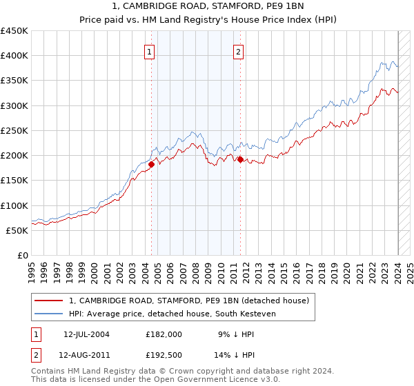 1, CAMBRIDGE ROAD, STAMFORD, PE9 1BN: Price paid vs HM Land Registry's House Price Index