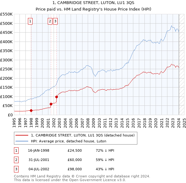 1, CAMBRIDGE STREET, LUTON, LU1 3QS: Price paid vs HM Land Registry's House Price Index