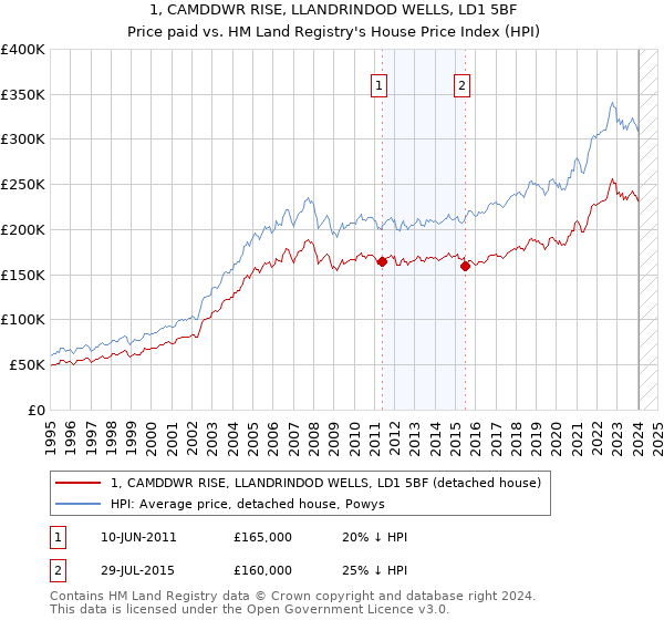 1, CAMDDWR RISE, LLANDRINDOD WELLS, LD1 5BF: Price paid vs HM Land Registry's House Price Index