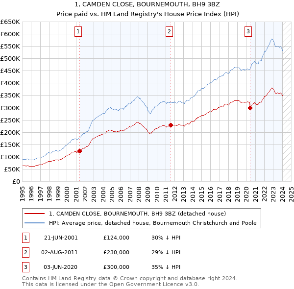 1, CAMDEN CLOSE, BOURNEMOUTH, BH9 3BZ: Price paid vs HM Land Registry's House Price Index