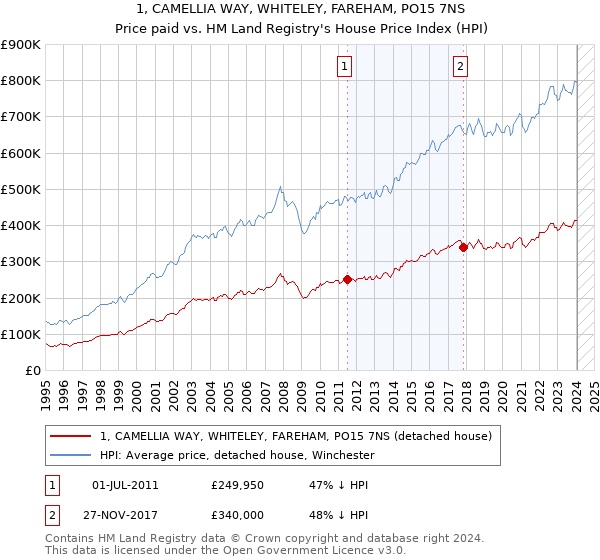 1, CAMELLIA WAY, WHITELEY, FAREHAM, PO15 7NS: Price paid vs HM Land Registry's House Price Index
