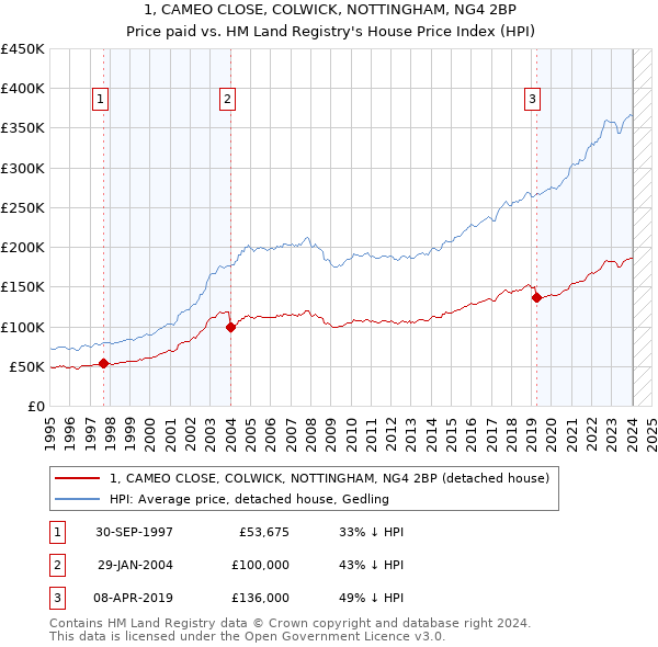 1, CAMEO CLOSE, COLWICK, NOTTINGHAM, NG4 2BP: Price paid vs HM Land Registry's House Price Index