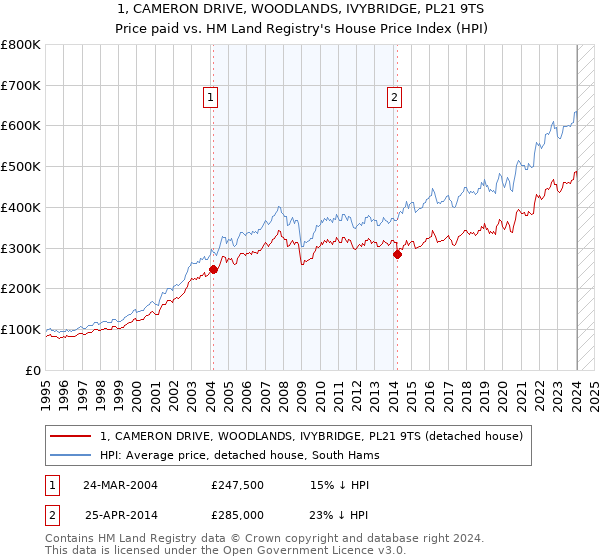 1, CAMERON DRIVE, WOODLANDS, IVYBRIDGE, PL21 9TS: Price paid vs HM Land Registry's House Price Index