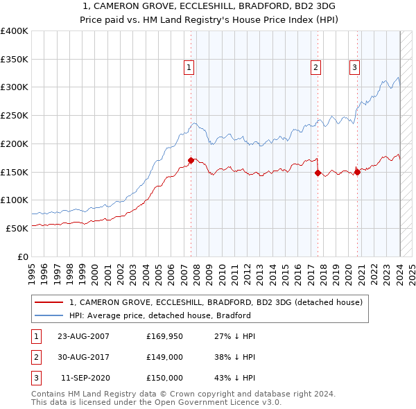 1, CAMERON GROVE, ECCLESHILL, BRADFORD, BD2 3DG: Price paid vs HM Land Registry's House Price Index