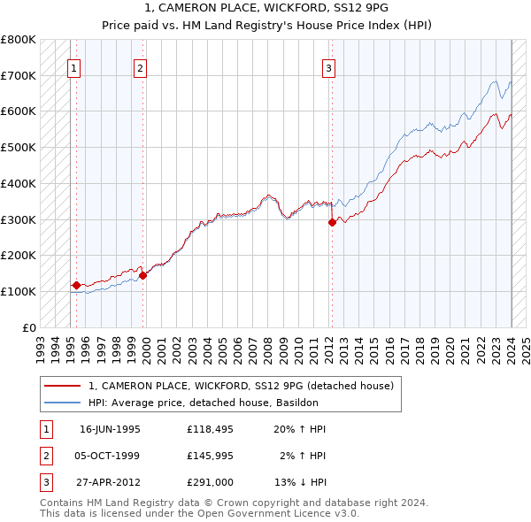 1, CAMERON PLACE, WICKFORD, SS12 9PG: Price paid vs HM Land Registry's House Price Index