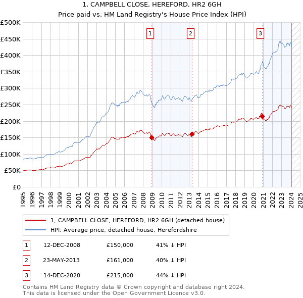 1, CAMPBELL CLOSE, HEREFORD, HR2 6GH: Price paid vs HM Land Registry's House Price Index