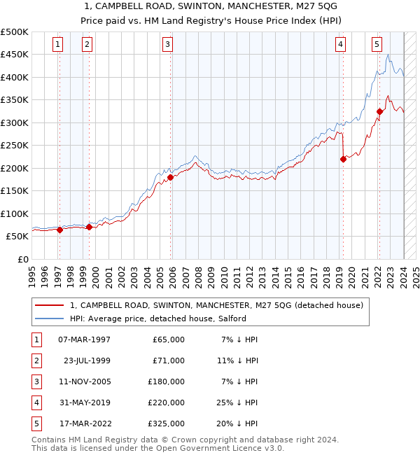 1, CAMPBELL ROAD, SWINTON, MANCHESTER, M27 5QG: Price paid vs HM Land Registry's House Price Index
